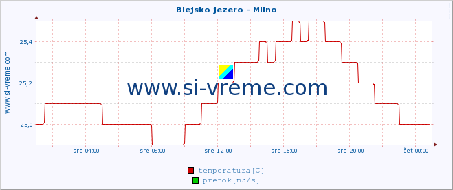 POVPREČJE :: Blejsko jezero - Mlino :: temperatura | pretok | višina :: zadnji dan / 5 minut.