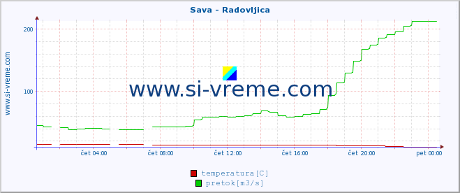 POVPREČJE :: Sava - Radovljica :: temperatura | pretok | višina :: zadnji dan / 5 minut.