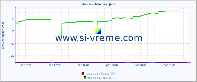 POVPREČJE :: Sava - Radovljica :: temperatura | pretok | višina :: zadnji dan / 5 minut.