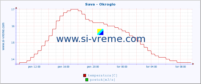 POVPREČJE :: Sava - Okroglo :: temperatura | pretok | višina :: zadnji dan / 5 minut.