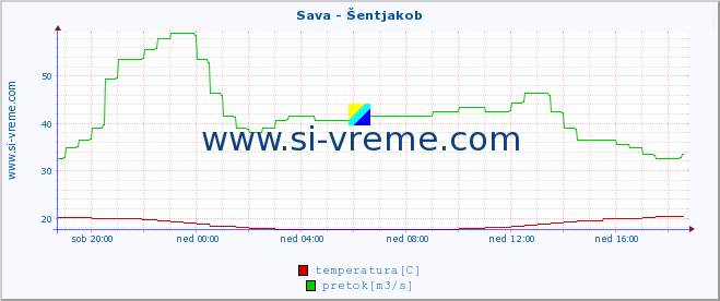 POVPREČJE :: Sava - Šentjakob :: temperatura | pretok | višina :: zadnji dan / 5 minut.