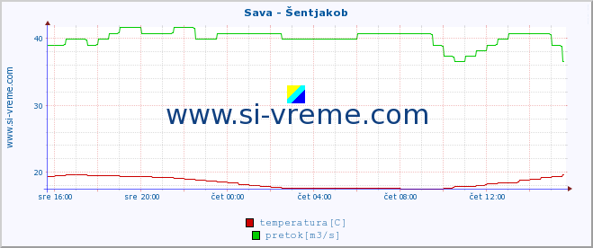 POVPREČJE :: Sava - Šentjakob :: temperatura | pretok | višina :: zadnji dan / 5 minut.