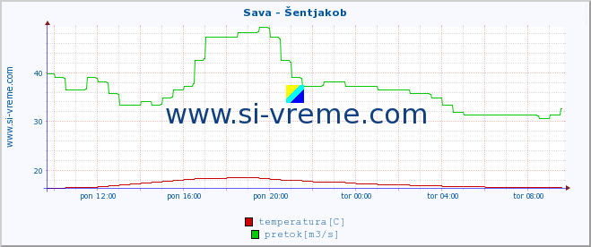 POVPREČJE :: Sava - Šentjakob :: temperatura | pretok | višina :: zadnji dan / 5 minut.