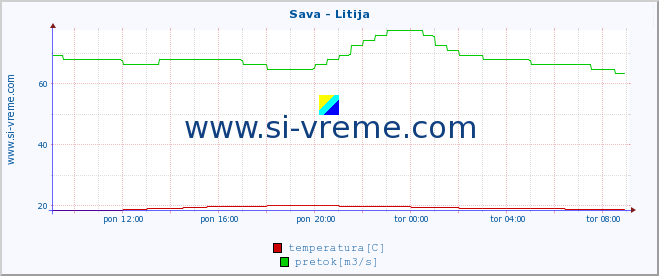 POVPREČJE :: Sava - Litija :: temperatura | pretok | višina :: zadnji dan / 5 minut.