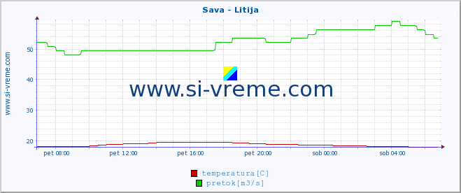 POVPREČJE :: Sava - Litija :: temperatura | pretok | višina :: zadnji dan / 5 minut.