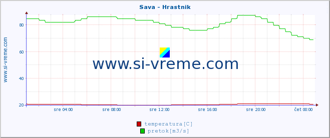 POVPREČJE :: Sava - Hrastnik :: temperatura | pretok | višina :: zadnji dan / 5 minut.