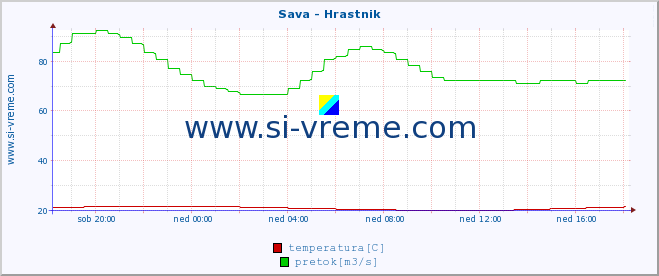 POVPREČJE :: Sava - Hrastnik :: temperatura | pretok | višina :: zadnji dan / 5 minut.