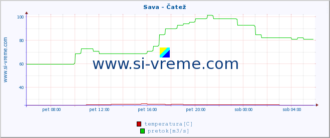 POVPREČJE :: Sava - Čatež :: temperatura | pretok | višina :: zadnji dan / 5 minut.