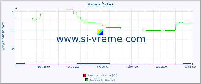 POVPREČJE :: Sava - Čatež :: temperatura | pretok | višina :: zadnji dan / 5 minut.