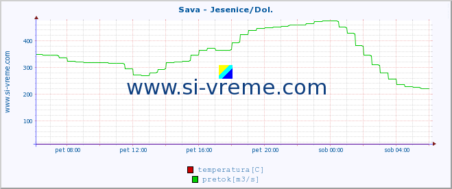 POVPREČJE :: Sava - Jesenice/Dol. :: temperatura | pretok | višina :: zadnji dan / 5 minut.