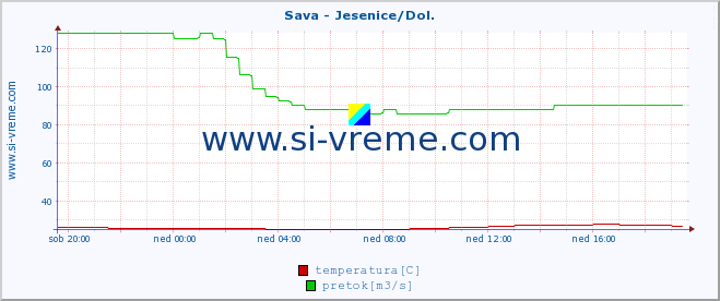 POVPREČJE :: Sava - Jesenice/Dol. :: temperatura | pretok | višina :: zadnji dan / 5 minut.