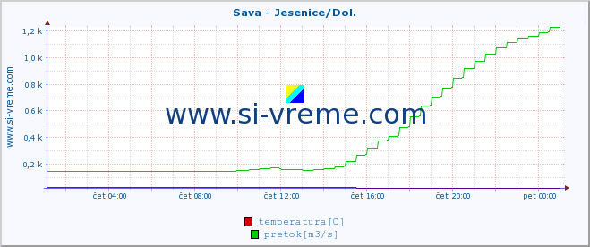 POVPREČJE :: Sava - Jesenice/Dol. :: temperatura | pretok | višina :: zadnji dan / 5 minut.