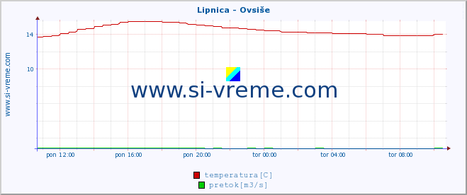 POVPREČJE :: Lipnica - Ovsiše :: temperatura | pretok | višina :: zadnji dan / 5 minut.