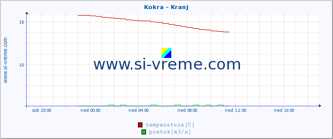 POVPREČJE :: Kokra - Kranj :: temperatura | pretok | višina :: zadnji dan / 5 minut.