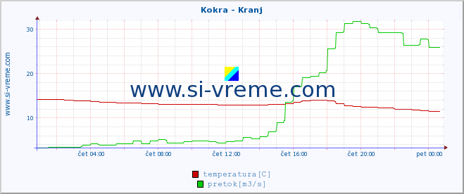 POVPREČJE :: Kokra - Kranj :: temperatura | pretok | višina :: zadnji dan / 5 minut.