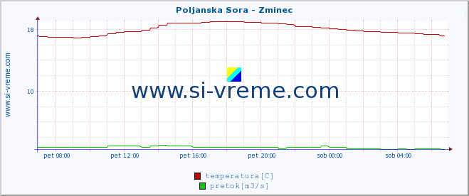 POVPREČJE :: Poljanska Sora - Zminec :: temperatura | pretok | višina :: zadnji dan / 5 minut.