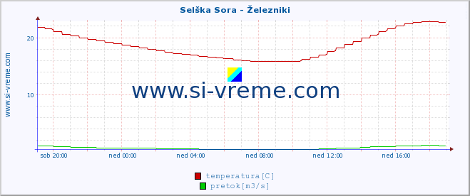 POVPREČJE :: Selška Sora - Železniki :: temperatura | pretok | višina :: zadnji dan / 5 minut.