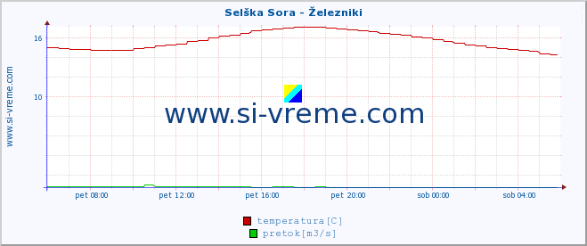 POVPREČJE :: Selška Sora - Železniki :: temperatura | pretok | višina :: zadnji dan / 5 minut.