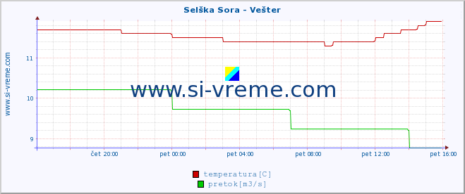 POVPREČJE :: Selška Sora - Vešter :: temperatura | pretok | višina :: zadnji dan / 5 minut.