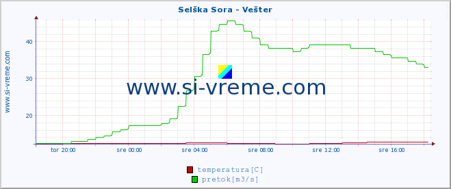 POVPREČJE :: Selška Sora - Vešter :: temperatura | pretok | višina :: zadnji dan / 5 minut.