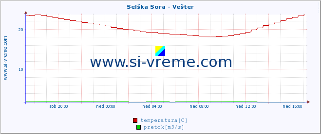 POVPREČJE :: Selška Sora - Vešter :: temperatura | pretok | višina :: zadnji dan / 5 minut.