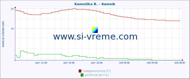 POVPREČJE :: Kamniška B. - Kamnik :: temperatura | pretok | višina :: zadnji dan / 5 minut.