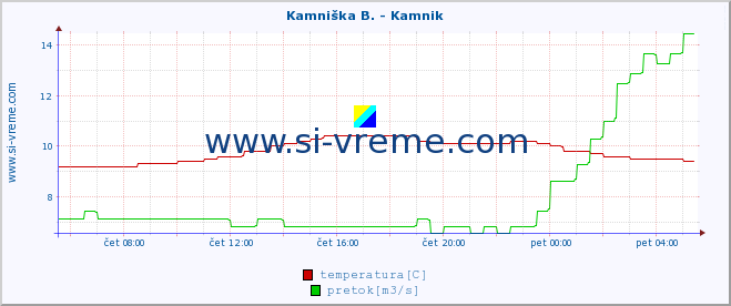 POVPREČJE :: Kamniška B. - Kamnik :: temperatura | pretok | višina :: zadnji dan / 5 minut.