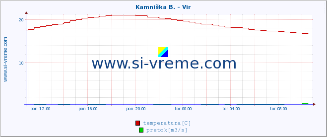 POVPREČJE :: Kamniška B. - Vir :: temperatura | pretok | višina :: zadnji dan / 5 minut.