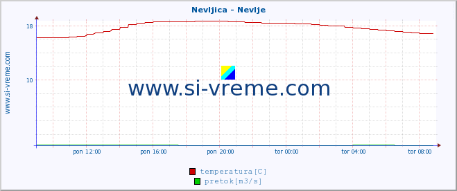 POVPREČJE :: Nevljica - Nevlje :: temperatura | pretok | višina :: zadnji dan / 5 minut.