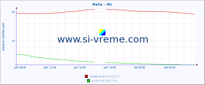 POVPREČJE :: Rača - Vir :: temperatura | pretok | višina :: zadnji dan / 5 minut.