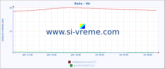 POVPREČJE :: Rača - Vir :: temperatura | pretok | višina :: zadnji dan / 5 minut.