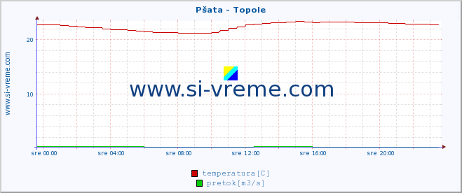 POVPREČJE :: Pšata - Topole :: temperatura | pretok | višina :: zadnji dan / 5 minut.