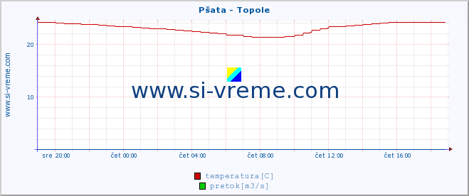 POVPREČJE :: Pšata - Topole :: temperatura | pretok | višina :: zadnji dan / 5 minut.