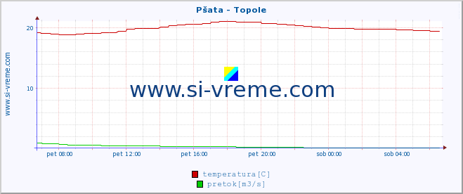 POVPREČJE :: Pšata - Topole :: temperatura | pretok | višina :: zadnji dan / 5 minut.