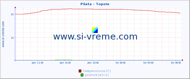 POVPREČJE :: Pšata - Topole :: temperatura | pretok | višina :: zadnji dan / 5 minut.