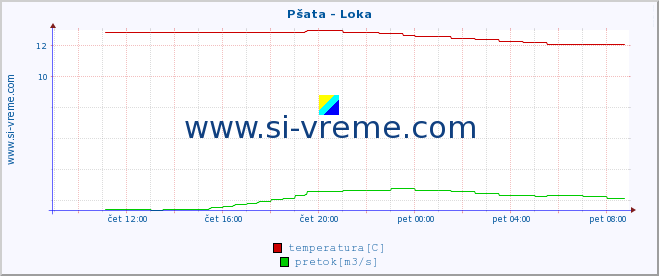 POVPREČJE :: Pšata - Loka :: temperatura | pretok | višina :: zadnji dan / 5 minut.