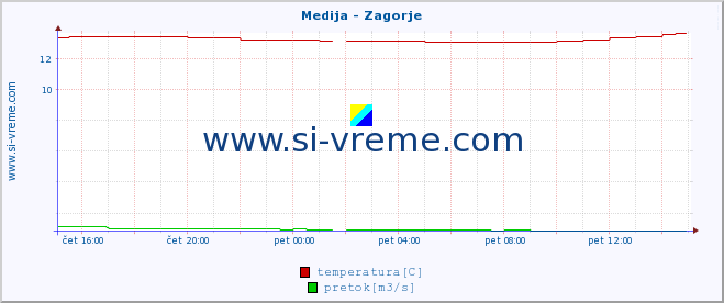 POVPREČJE :: Medija - Zagorje :: temperatura | pretok | višina :: zadnji dan / 5 minut.