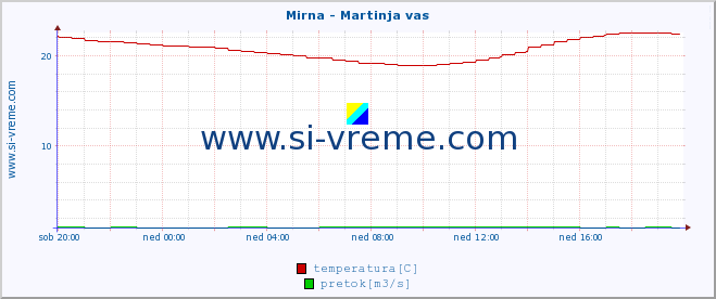 POVPREČJE :: Mirna - Martinja vas :: temperatura | pretok | višina :: zadnji dan / 5 minut.