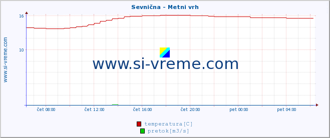 POVPREČJE :: Sevnična - Metni vrh :: temperatura | pretok | višina :: zadnji dan / 5 minut.