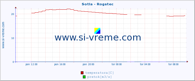 POVPREČJE :: Sotla - Rogatec :: temperatura | pretok | višina :: zadnji dan / 5 minut.