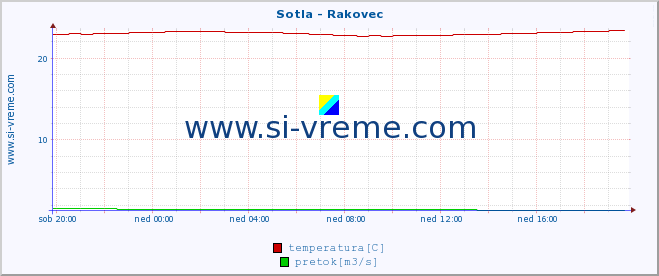 POVPREČJE :: Sotla - Rakovec :: temperatura | pretok | višina :: zadnji dan / 5 minut.