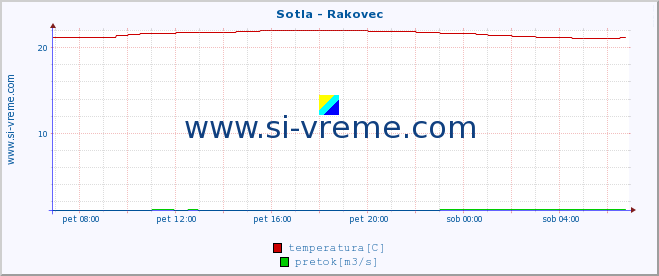 POVPREČJE :: Sotla - Rakovec :: temperatura | pretok | višina :: zadnji dan / 5 minut.