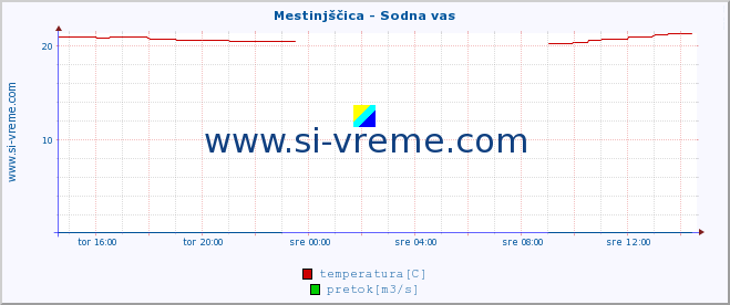 POVPREČJE :: Mestinjščica - Sodna vas :: temperatura | pretok | višina :: zadnji dan / 5 minut.