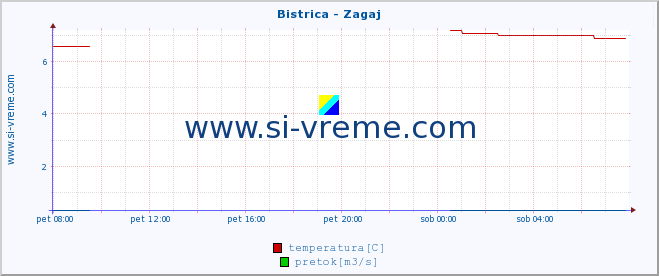 POVPREČJE :: Bistrica - Zagaj :: temperatura | pretok | višina :: zadnji dan / 5 minut.