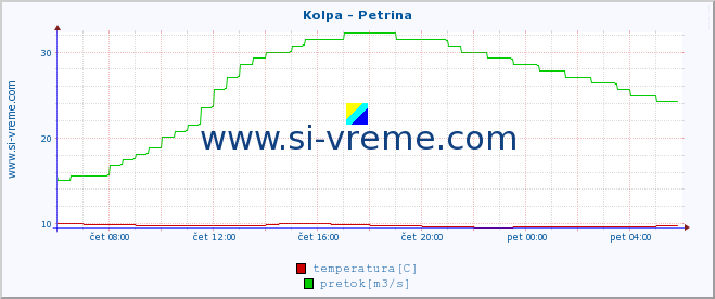 POVPREČJE :: Kolpa - Petrina :: temperatura | pretok | višina :: zadnji dan / 5 minut.