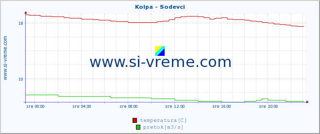 POVPREČJE :: Kolpa - Sodevci :: temperatura | pretok | višina :: zadnji dan / 5 minut.