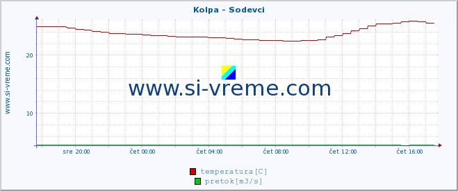 POVPREČJE :: Kolpa - Sodevci :: temperatura | pretok | višina :: zadnji dan / 5 minut.