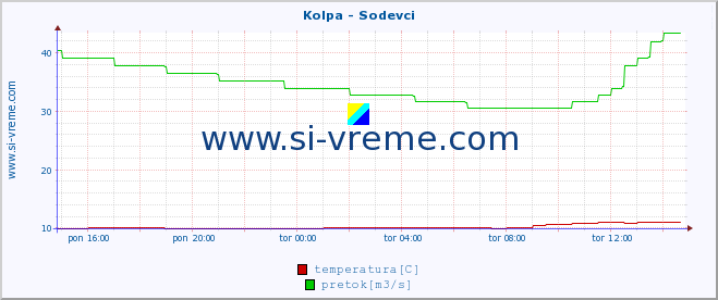 POVPREČJE :: Kolpa - Sodevci :: temperatura | pretok | višina :: zadnji dan / 5 minut.