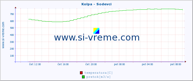 POVPREČJE :: Kolpa - Sodevci :: temperatura | pretok | višina :: zadnji dan / 5 minut.