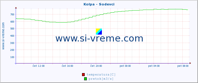 POVPREČJE :: Kolpa - Sodevci :: temperatura | pretok | višina :: zadnji dan / 5 minut.